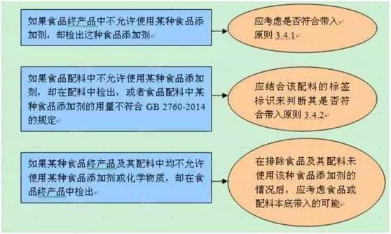 【课程】食品安全标准应用之食品添加剂带入原则